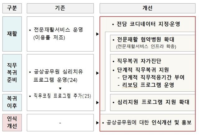 공상 공무원 재활·직무 복귀 지원 절차