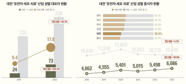대전 유전자·세포 치료산업 성별 대표자·종사자 현황