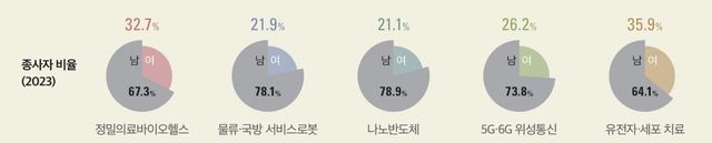 대전 5대 주력산업의 성별 종사자 비율