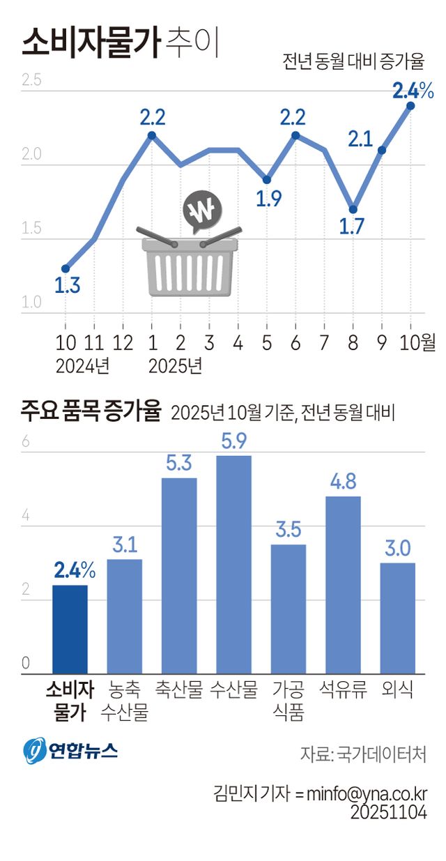 [그래픽] 소비자물가 추이