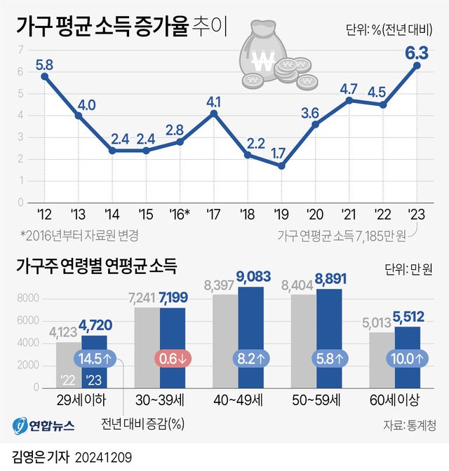 [그래픽] 가구 평균 소득 증가율 추이