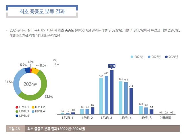 [국립중앙의료원 중앙응급의료센터 제공. 재판매 및 DB 금지]