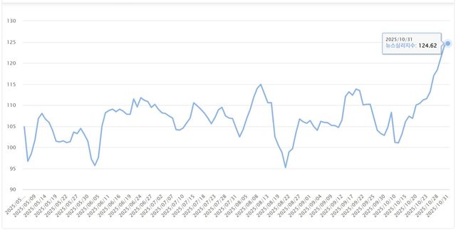 최근 6개월 간 뉴스심리지수 추이 [한국은행 경제통계시스템 자료]