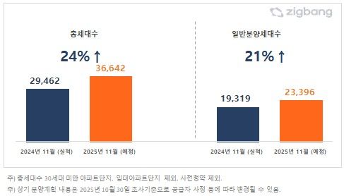 2024년 11월과 2025년 11월 전국 아파트 분양 예정 물량 비교
