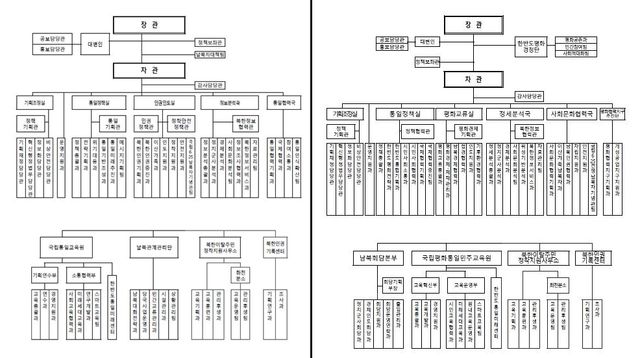 통일부 조직개편 전(왼쪽)과 후 조직도