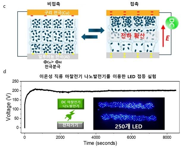 마찰전기 나노발전기를 이용한 LED 점등 실험 