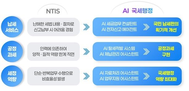 AI 국세행정