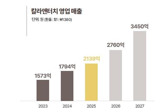 C&T 영업매출 현황 및 전망