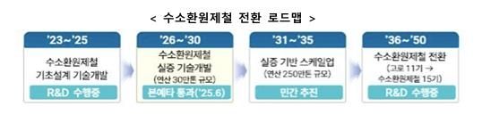 수소환원제철 전환 로드맵