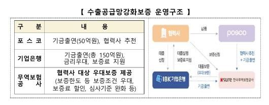 수출공급망강화보증 운영구조