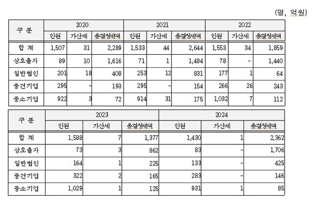 최근 5년간 일감몰아주기 결정세액 현황