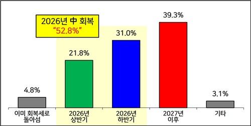 국내 경기 회복세가 본격화되는 시점 전망