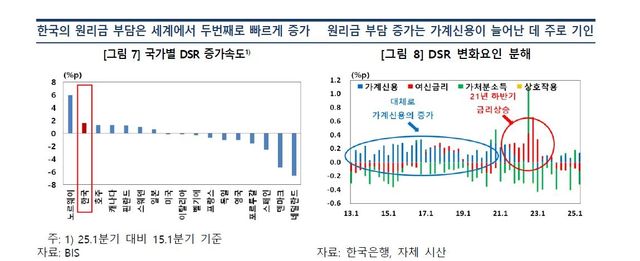 국가별 원리금 부담 증가 속도 비교 등