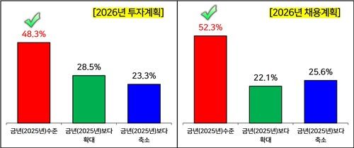2026년 투자 및 채용계획(2025년 대비)