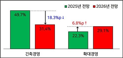 경영계획 기조 비교(2025년 전망 대비 2026년 전망)
