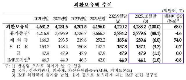 10월 말 외환보유액 4천288억달러로 68억달러↑…5개월째 증가 - 2