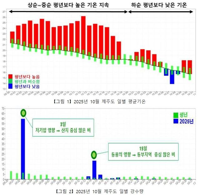 [제주지방기상청 제공. 재판매 및 DB 금지]