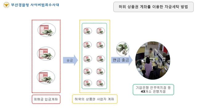 자금세탁 방법