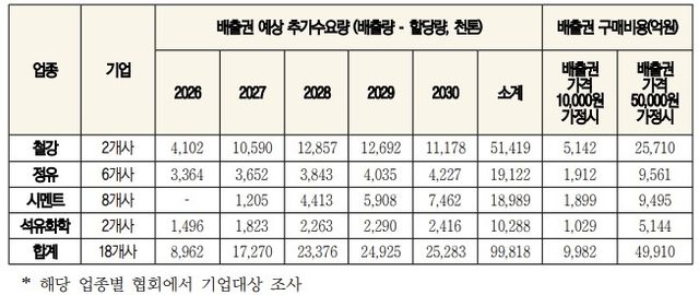 4차 계획기간 주요 업종의 배출권 예상 추가 수요 조사