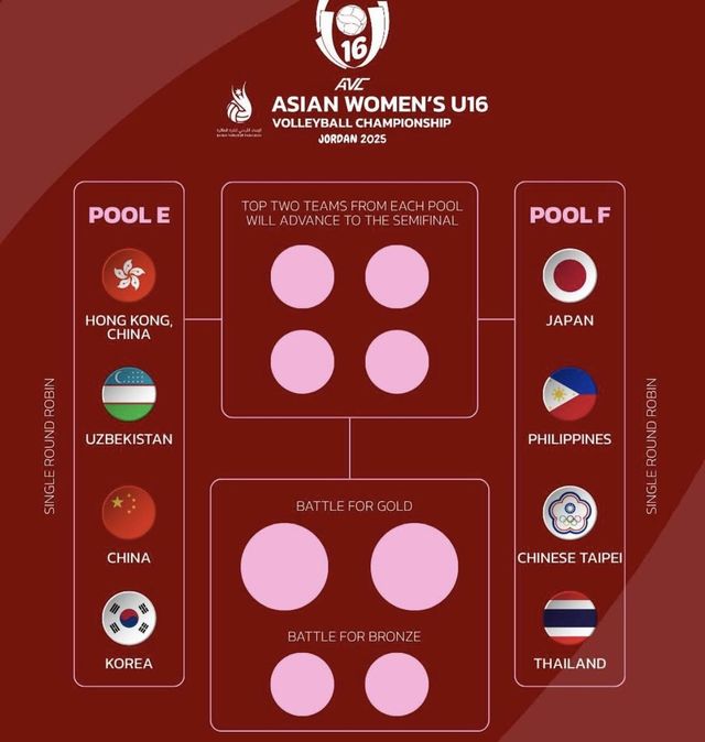여자배구 U-16 아시아선수권 8강 대진 