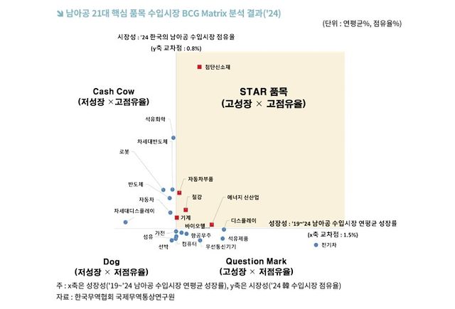 남아공 21대 핵심 품목 수입시장 분석 결과