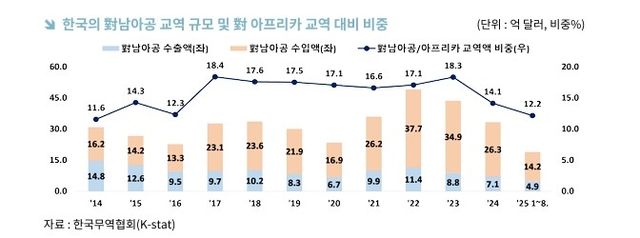 한국의 對남아공 교역 규모 및 對아프리카 교역 대비 비중