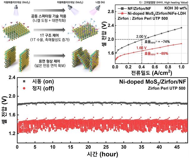 공동 스퍼터링 기술 적용한 알칼라인 수전해 전극 