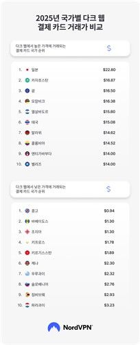 [노드VPN 제공. 재판매 및 DB 금지]