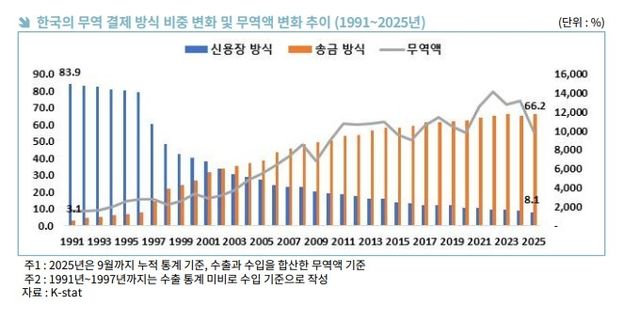 한국의 무역 결제 방식 비중 변화 및 무역액 변화 추이