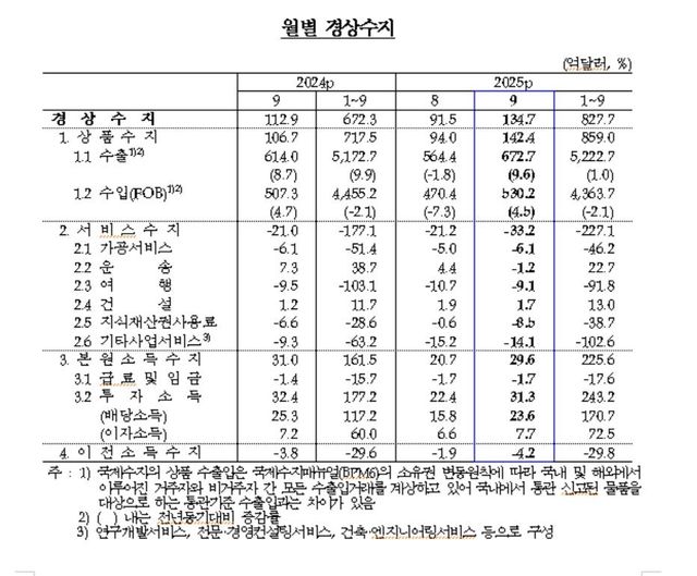 월별 경상수지 추이