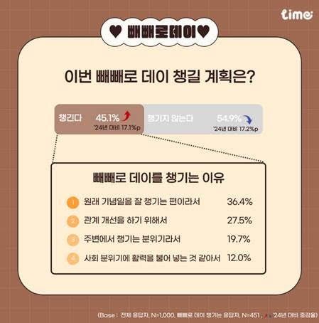 롯데멤버스 "2030 '빼빼로데이 챙긴다'…30%는 추가선물도" - 1