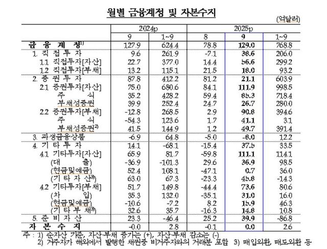 월별 금융계정·자본수지 추이