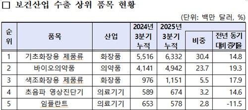 보건산업 3분기 누적수출 208억달러, 역대 최대…'K뷰티가 견인' - 2