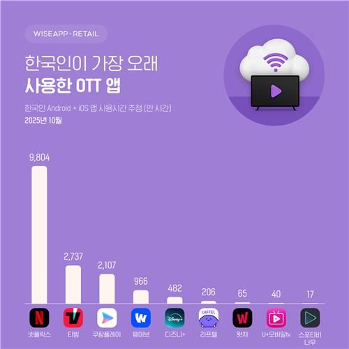 올해 10월 국내 OTT 사용자들의 전체 사용시간 [와이즈앱·리테일 제공. 재판매 및 DB 금지]