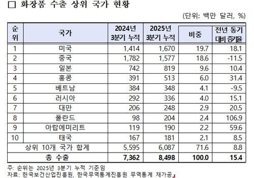 보건산업 3분기 누적수출 208억달러, 역대 최대…'K뷰티가 견인' - 3