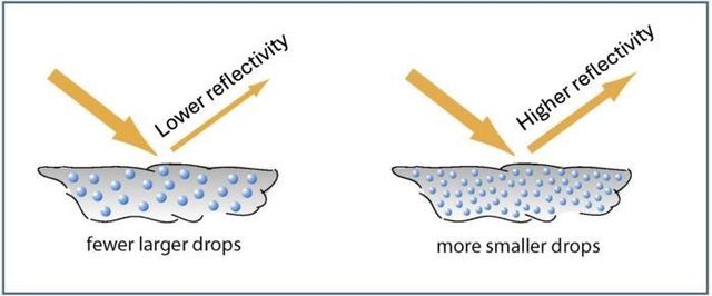 에어로졸과 구름의 햇빛 반사율 관계