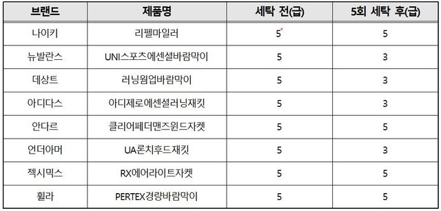 발수성 5차례 세탁 전후 등급 