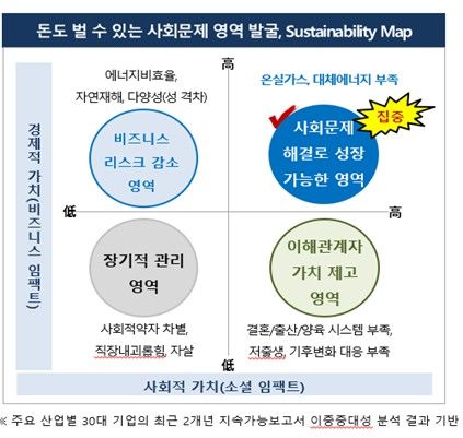 CSES가 제안한 지속가능성 맵
