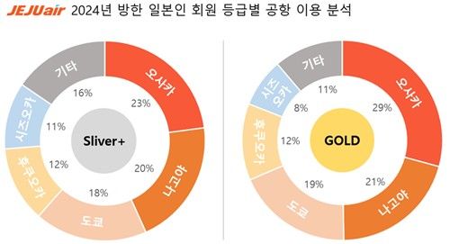 2024년 방한 일본인 회원 등급별 공항 이용