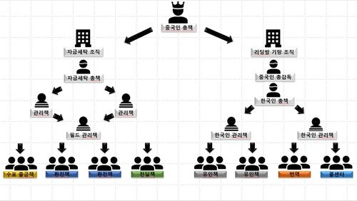 캄보디아 거점 사기조직 조직도