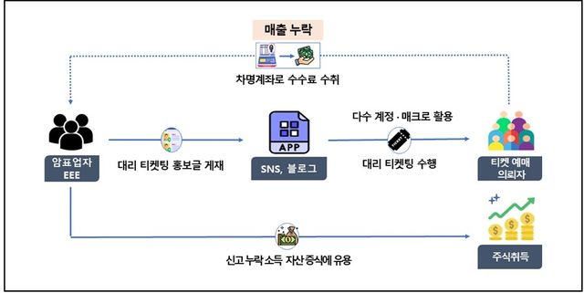 대리 티켓팅 수법
