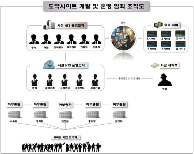도박사이트 개발 및 운영 범죄 조직도