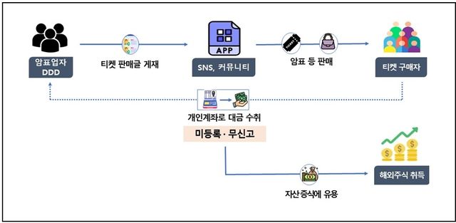 SNS와 중고거래 커뮤니티 암표