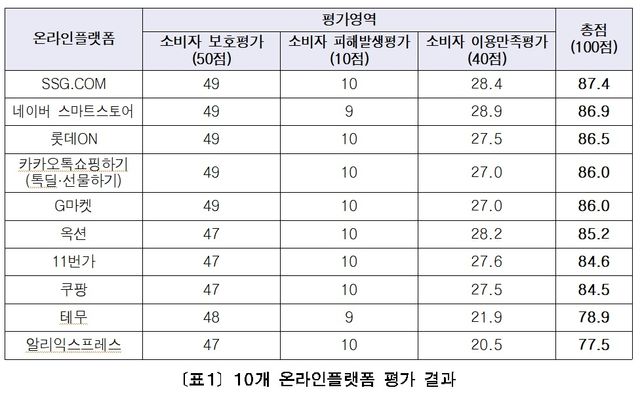 10개 온라인플랫폼 평가 결과