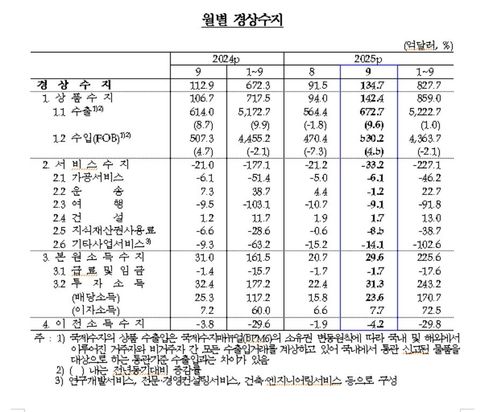 월별 경상수지 추이