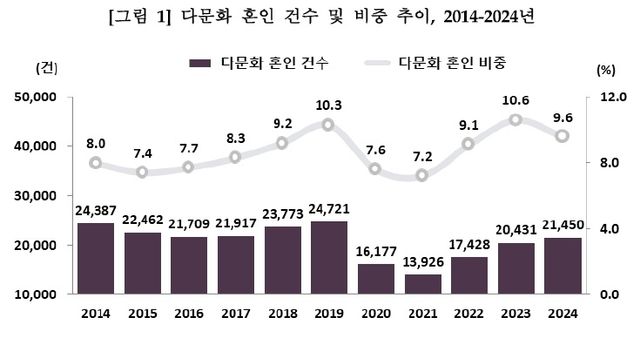 2014∼2024년 다문화 혼인 건수 및 비중 추이