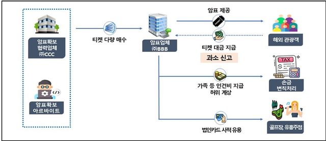 해외관광객 대상 암표상