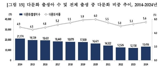 2014∼2024년 다문화 출생아 수 및 전체 출생 중 다문화 비중 추이