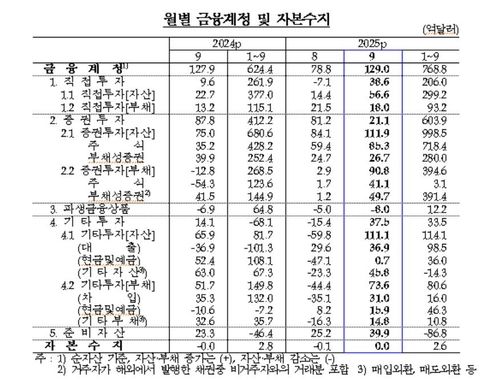 월별 금융계정·자본수지 추이