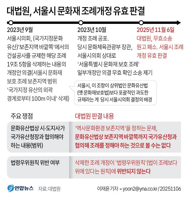 [그래픽] 대법원, 서울시 문화재 조례개정 유효 판결